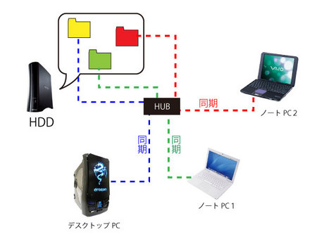 HDD接続イメージ